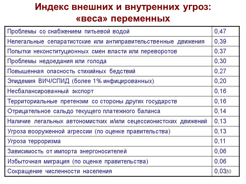 30 Индекс внешних и внутренних угроз:  «веса» переменных